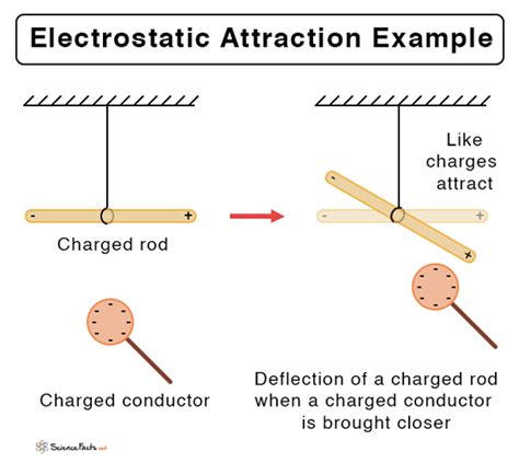 explain electrostatic force with example class 8