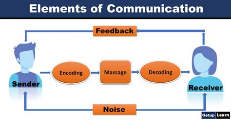 explain elements of communication process