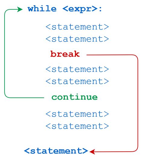 explain elif for while break and continue statements in python with examples for each