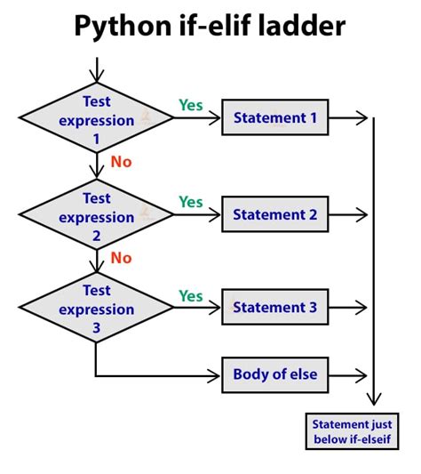 explain else if ladder with example in python