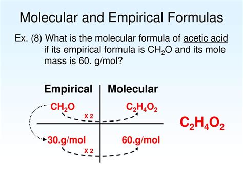 explain empirical and molecular formula with example