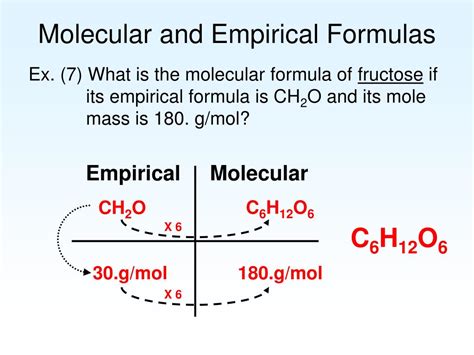 explain empirical formula and molecular formula