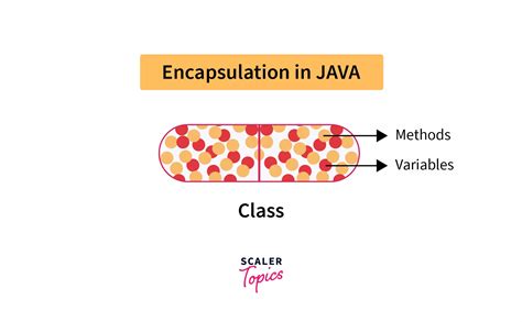explain encapsulation in java