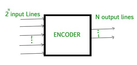 explain encoder and decoder with diagram
