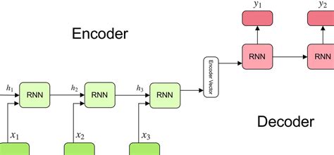 explain encoder decoder architecture in rnn