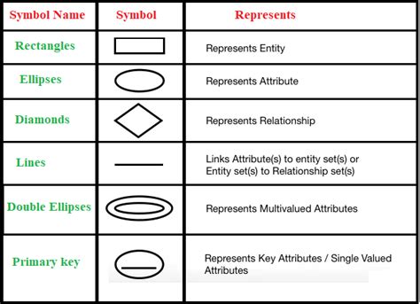 explain er diagram notations in dbms