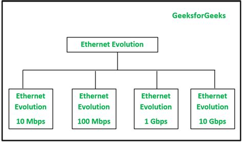 explain evolution of computer network