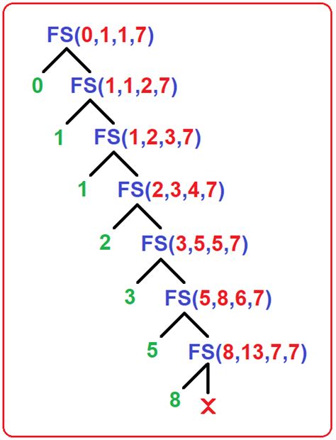 explain fibonacci series using recursion