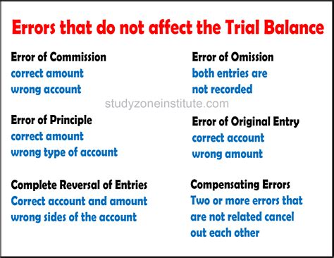 explain five errors that affect trial balance