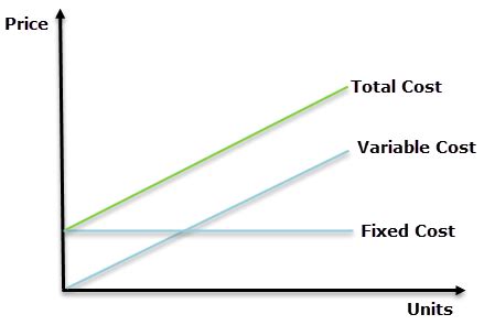 Explain Fixed Cost And Variable Cost With Diagram