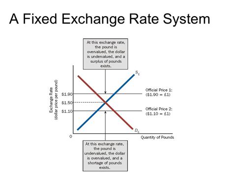 explain fixed exchange rate system