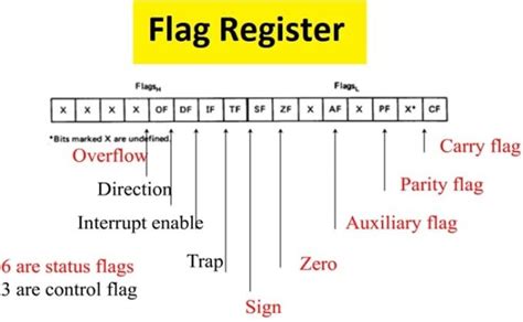 Explain Flag Software