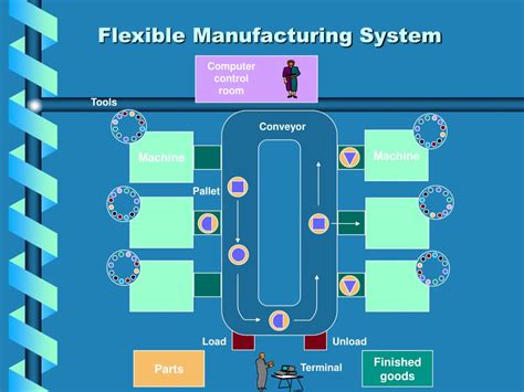 explain flexible manufacturing system
