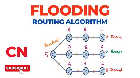 explain flooding routing algorithm