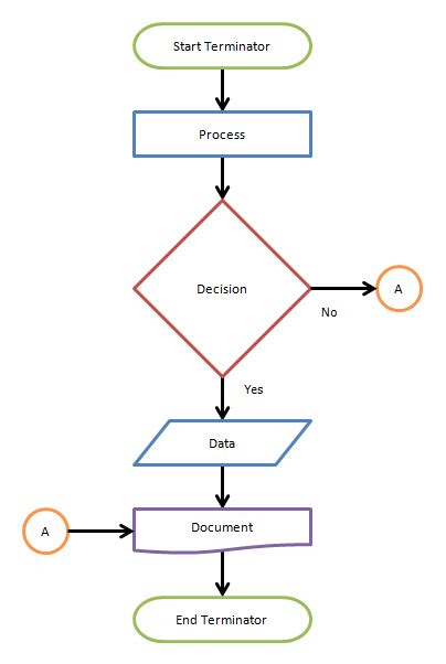 explain flow chart with example