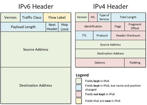 explain frame format of ipv4 and ipv6 in detail