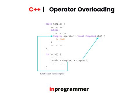 explain function overloading and operator overloading in c++