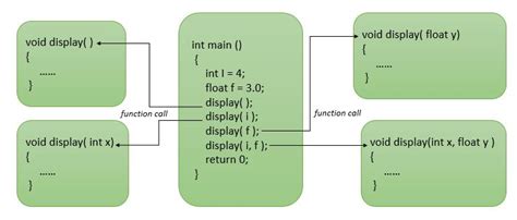 explain function overloading with suitable example in c++