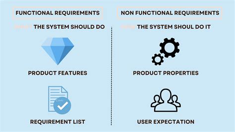 explain functional and non functional requirements with example in software engineering