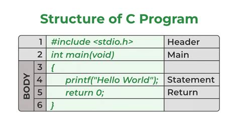 explain general structure of c program with example
