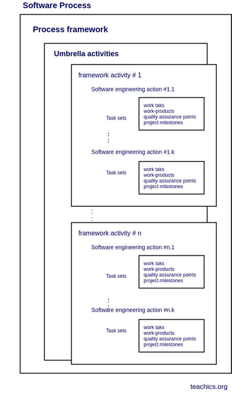 explain generic process framework in software engineering