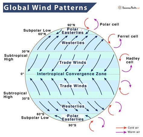 explain global wind patterns