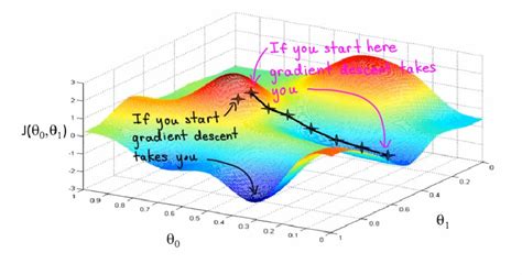 explain gradient descent for simple linear regression in machine learning