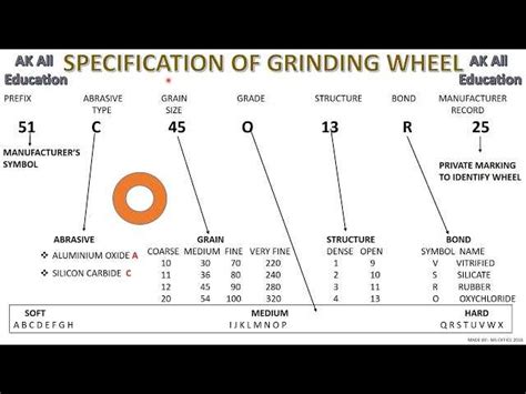 Explain Grinding Wheel Specification