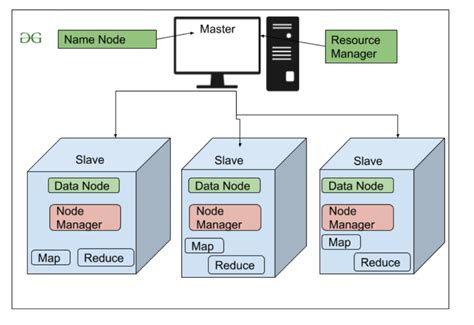 explain hadoop architecture in big data analytics