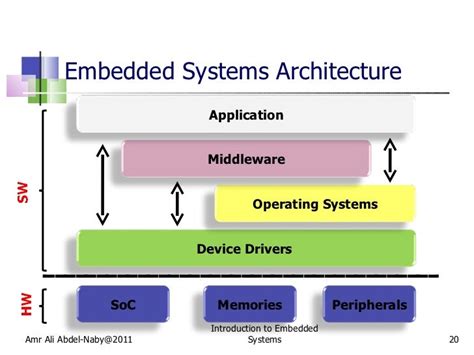 explain hardware and software architecture of embedded system