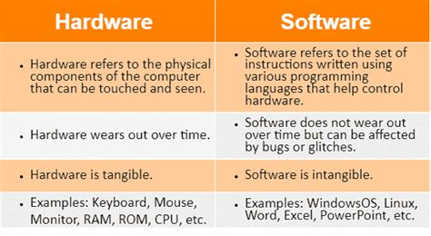 explain hardware and software in brief