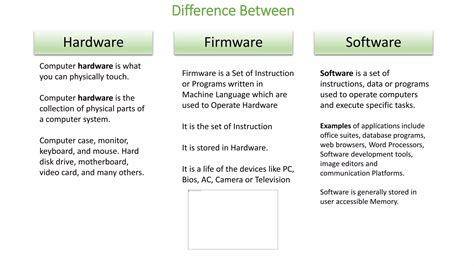 explain hardware software and firmware