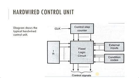 explain hardwired and microprogrammed control unit
