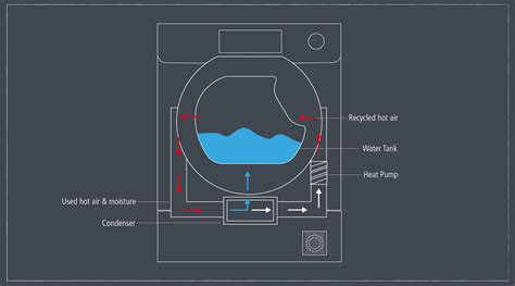 explain heat pump tumble dryer