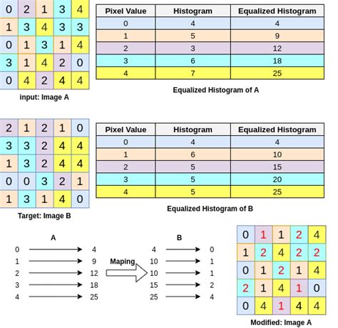 Explain Histogram Matching With An Example
