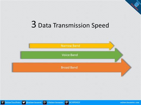 explain how bandwidth affects the speed of data transmission