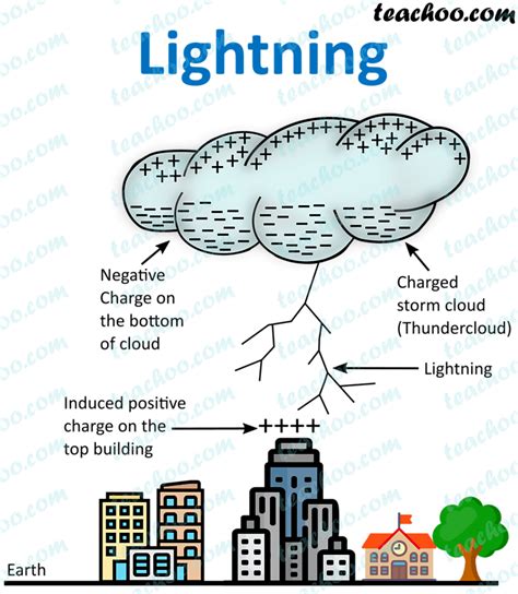 explain how does lightning take place class 8