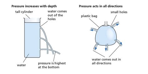 Explain How Fluids Exert Pressure