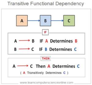 explain how functional dependency differ from transitive dependency in database normalization