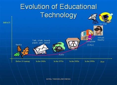 explain how technology has changed the learning environment