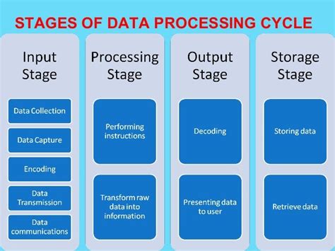 explain how the data processing cycle works