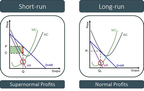 Explain How The Long Run Differs From The Short Run In Pure Competition