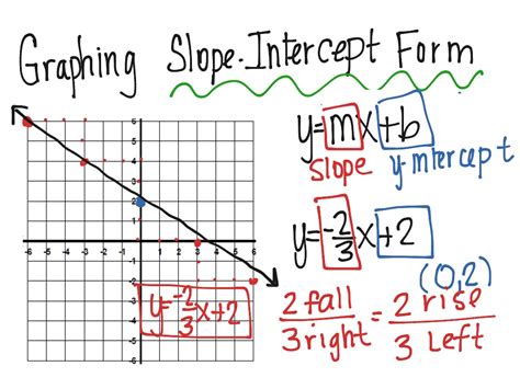 explain how to graph an equation from slope intercept form