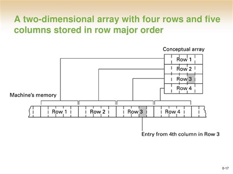 explain how two dimensional array is stored in memory in data structure