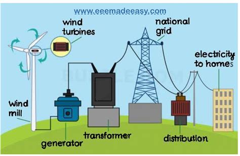 explain how wind is used to generate electricity