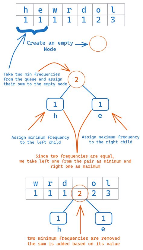 explain huffman coding technique for data compression with example