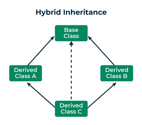 explain hybrid inheritance with example in c++
