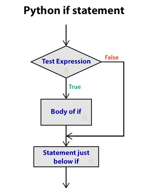 explain if statement with example in python