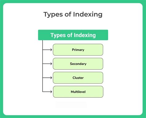 explain index and its type with example