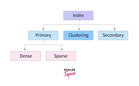 explain index and its types in dbms